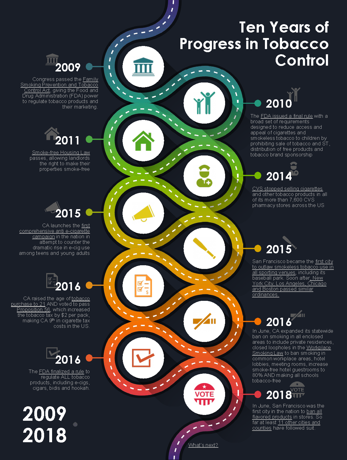 ten years of progress in tobacco control